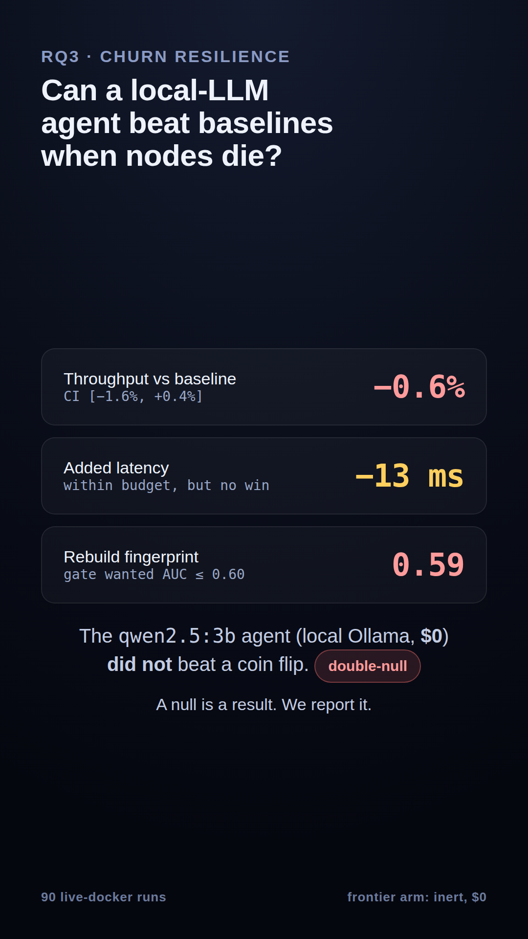 RQ3 result: local AI agent did not beat static/random baselines under churn