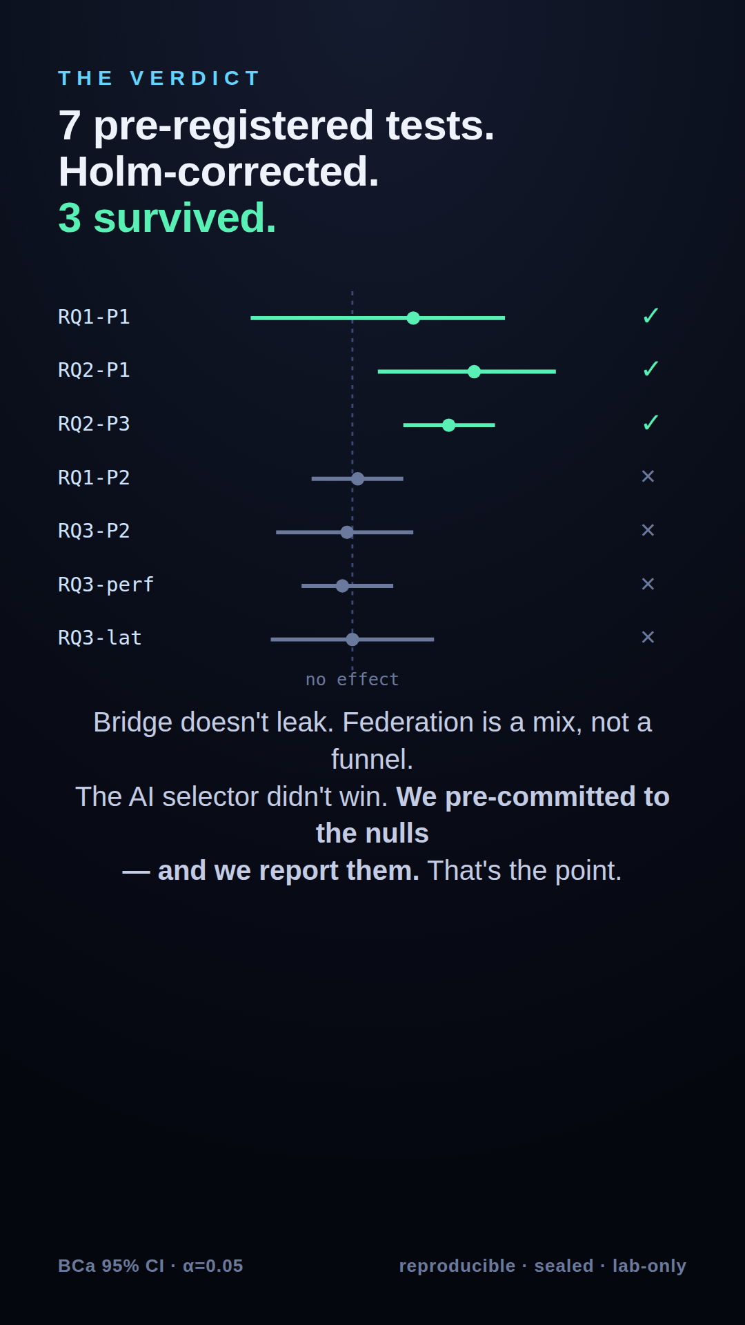Verdict: 7 pre-registered tests, honest nulls reported, no overclaiming